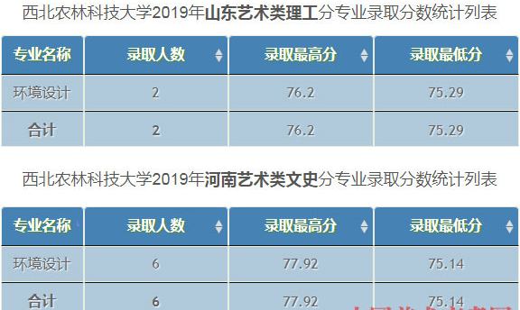 西北農林科技大學2019年美術類專業錄取分數線