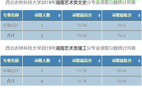 西北農林科技大學2019年美術類專業錄取分數線