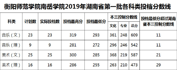 衡陽師范學院南岳學院2019年藝術類本科專業錄取分數線