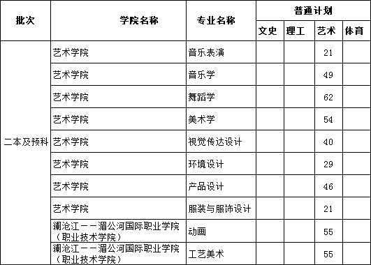 云南民族大學(xué)2019年藝術(shù)類本科專業(yè)招生計(jì)劃