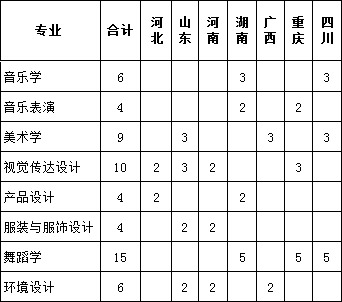 云南民族大學(xué)2019年藝術(shù)類本科專業(yè)招生計(jì)劃