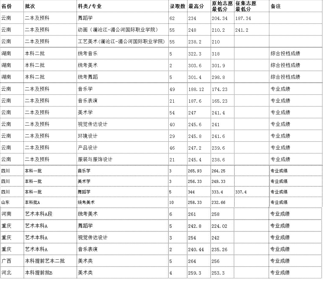 云南民族大學2019年藝術類本科專業錄取分數線