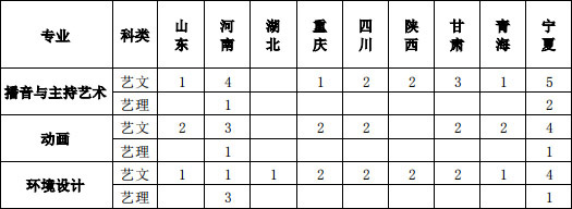 寧夏理工學院2019年藝術類本科專業招生計劃