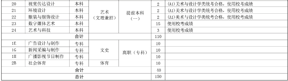 河北傳媒學院2019年分省、分專業招生計劃