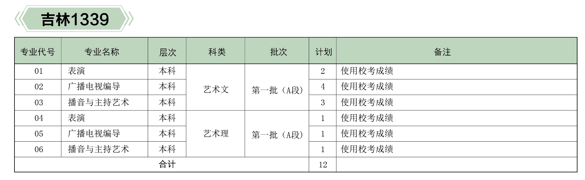 河北傳媒學院2019年分省、分專業招生計劃