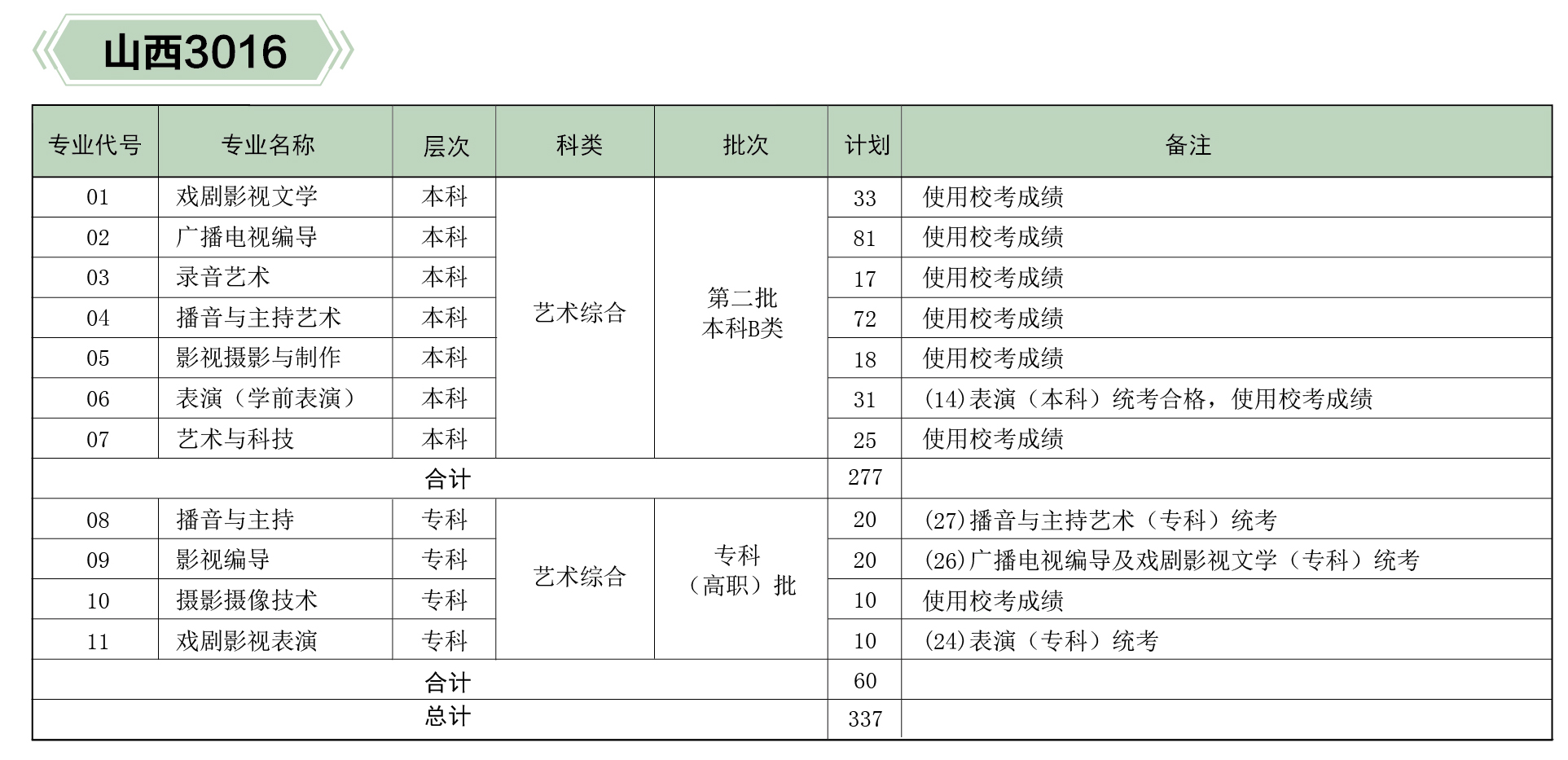 河北傳媒學院2019年分省、分專業招生計劃