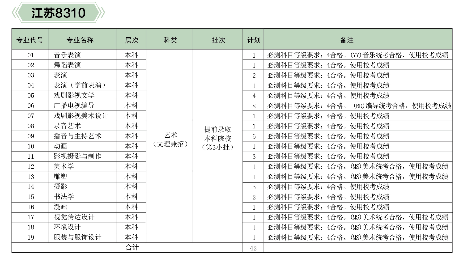 河北傳媒學院2019年分省、分專業招生計劃