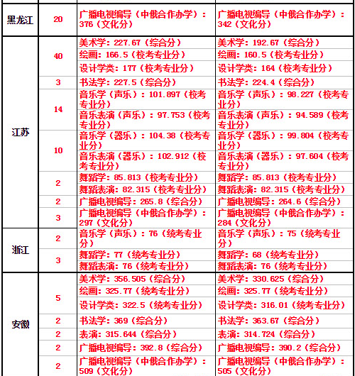 海南師范大學(xué)2019年藝術(shù)類本科專業(yè)錄取分?jǐn)?shù)線