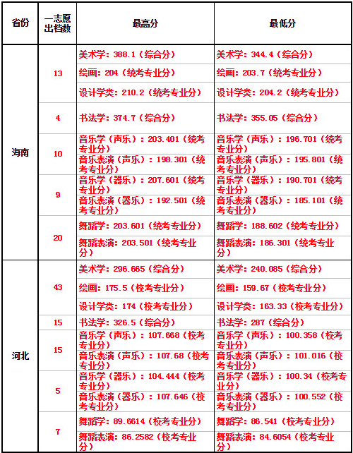 海南師范大學(xué)2019年藝術(shù)類本科專業(yè)錄取分?jǐn)?shù)線