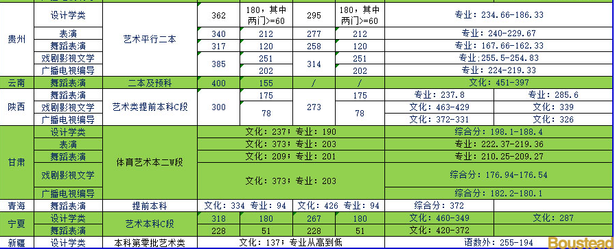 天津商業(yè)大學(xué)寶德學(xué)院2019年藝術(shù)類(lèi)本科專(zhuān)業(yè)錄取分?jǐn)?shù)線