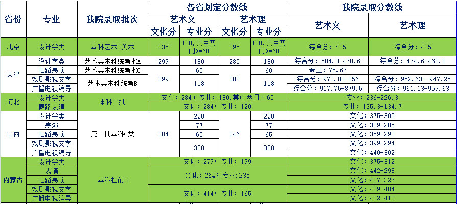 天津商業(yè)大學(xué)寶德學(xué)院2019年藝術(shù)類(lèi)本科專(zhuān)業(yè)錄取分?jǐn)?shù)線