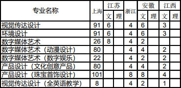 上海建橋?qū)W院2019年美術(shù)類本科專業(yè)招生計(jì)劃