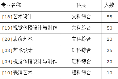 鄭州科技學院2019年招生章程含藝術類