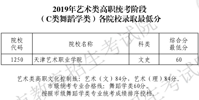 2019年天津市藝術類高職統考階段跳舞學類錄取最低分