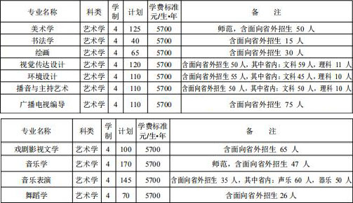 洛陽師范學院2019年藝術類本科招生計劃