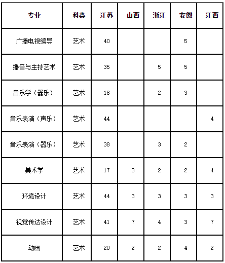 2019年南京師范大學(xué)中北學(xué)院招生章程含藝術(shù)類