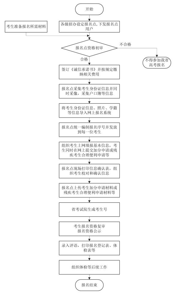 2020年安徽省普通高校招生考試報名工作的通知