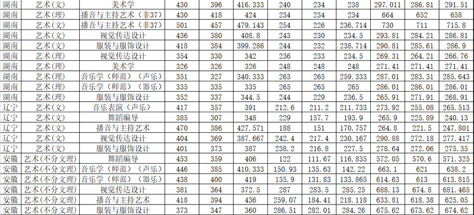 湖南女子學院2019年藝術類本科專業錄取分數線