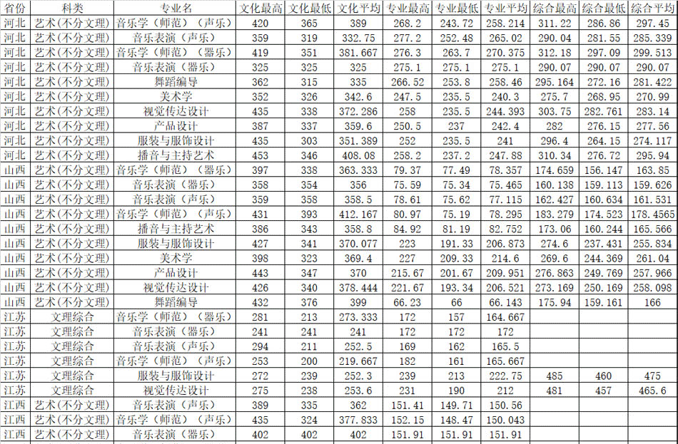 湖南女子學院2019年藝術類本科專業錄取分數線