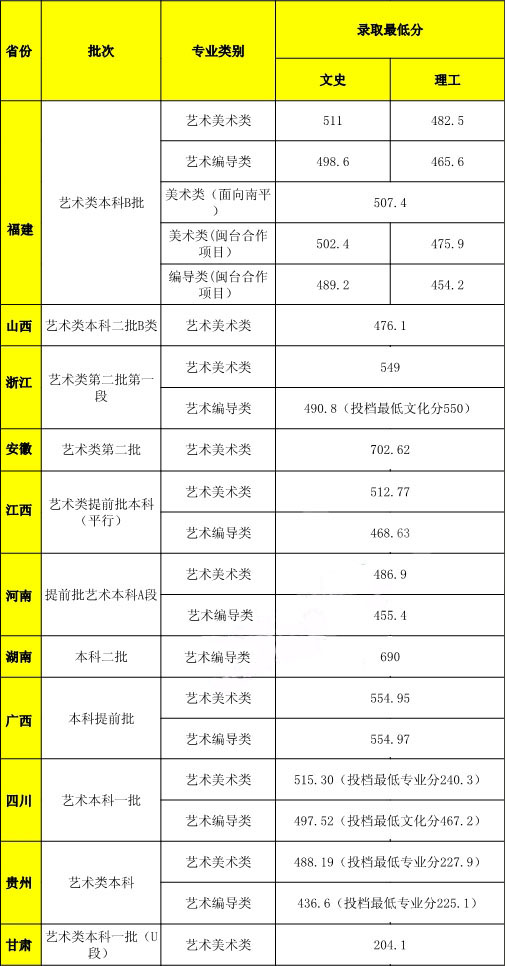 武夷學院2019年藝術類本科專業錄取分數線