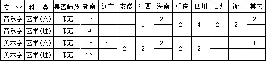 衡陽師范學院南岳學院2019年招生章程含藝術類