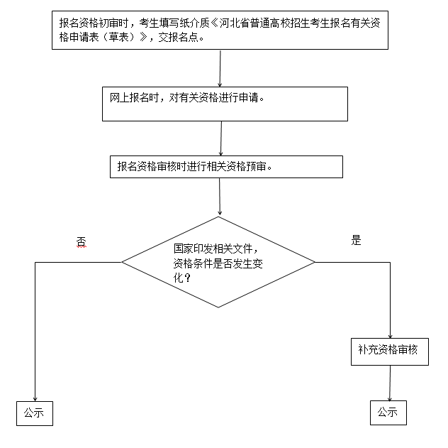 2020年河北省普通高校招生考試報名須知