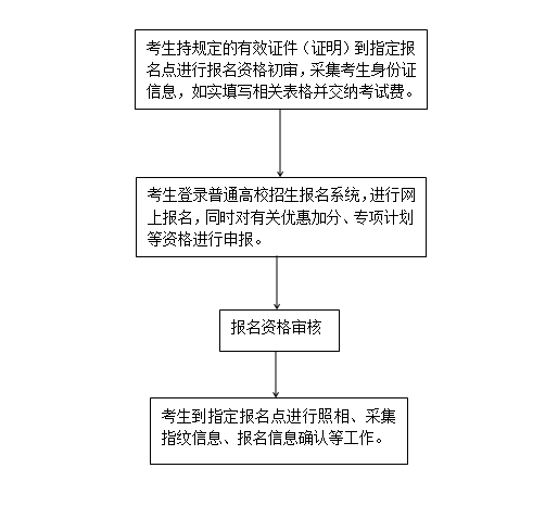 2020年河北省普通高校招生考試報名須知