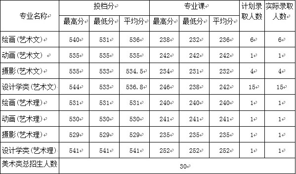 哈爾濱學(xué)院2019年藝術(shù)類本科專業(yè)錄取分?jǐn)?shù)線