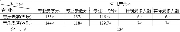 哈爾濱學(xué)院2019年藝術(shù)類本科專業(yè)錄取分?jǐn)?shù)線