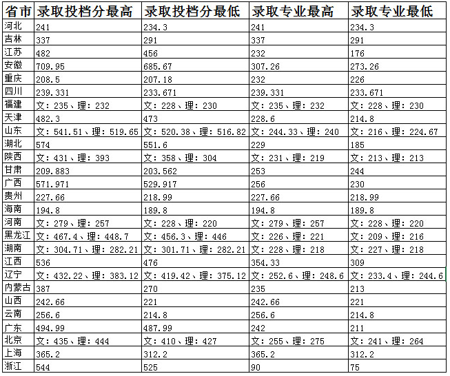 2019年景德鎮陶瓷大學科技藝術學院美術類本科專業錄取分數線