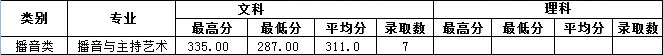 2019年南昌工學院藝術類本科專業錄取分數線