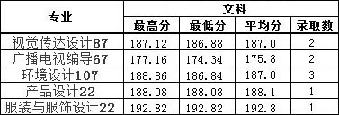 2019年南昌工學院藝術類本科專業錄取分數線