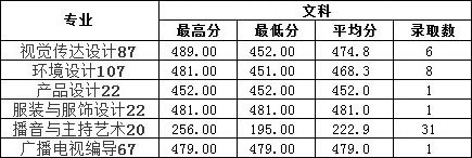 2019年南昌工學院藝術類本科專業錄取分數線