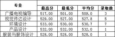 2019年南昌工學院藝術類本科專業錄取分數線