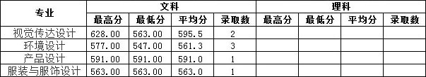 2019年南昌工學院藝術類本科專業錄取分數線