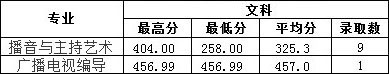 2019年南昌工學院藝術類本科專業錄取分數線