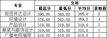 2019年南昌工學院藝術類本科專業錄取分數線