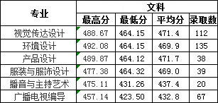 2019年南昌工學院藝術類本科專業錄取分數線