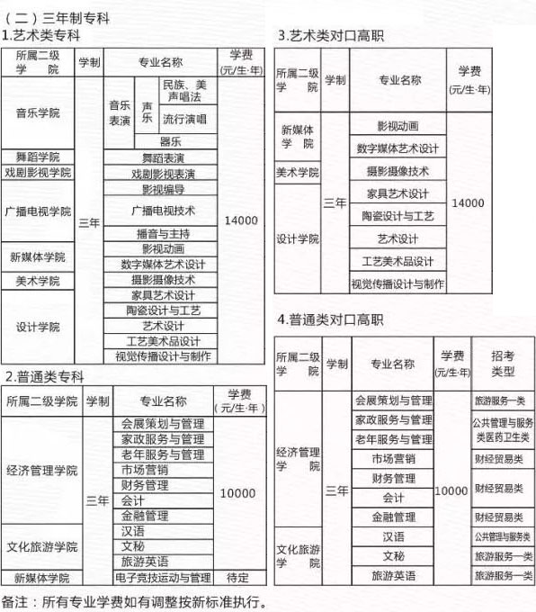 2020年四川文化藝術(shù)學(xué)院本專科招生專業(yè)設(shè)置及學(xué)費