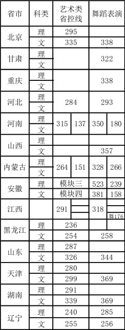 2019年首都體育學院舞蹈表演本科專業錄取分數線