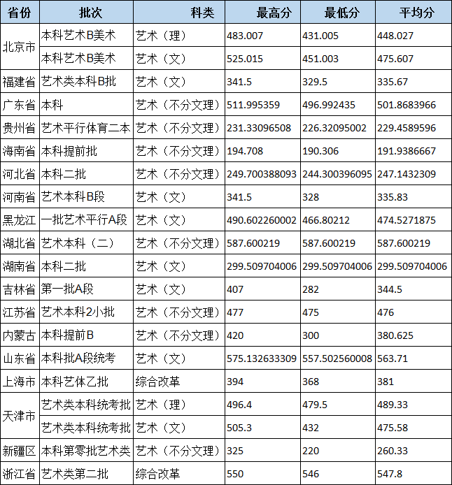 2019年北京城市學院藝術類本科專業(yè)錄取分數線