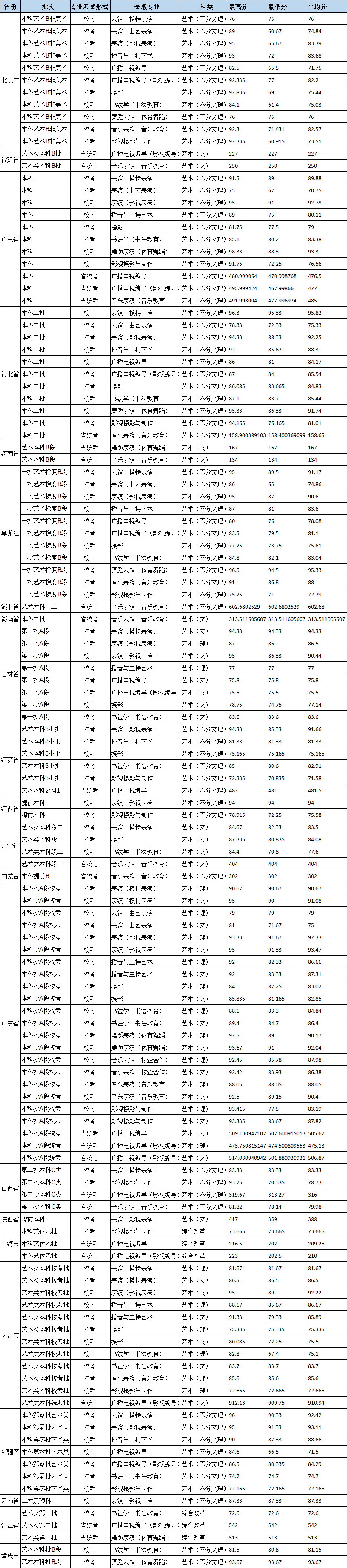 2019年北京城市學院藝術類本科專業(yè)錄取分數線