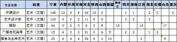 中國礦業大學銀川學院2019年藝術類本科專業招生計劃