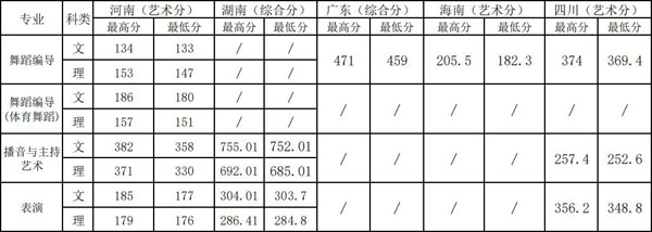 2019年上海體育學院藝術類本科專業錄取分數線