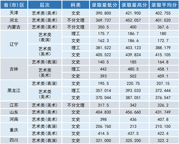 2019年沈陽工學院藝術類本科專業錄取分數線