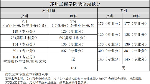 2019年鄭州工商學院藝術類本科專業錄取分數線