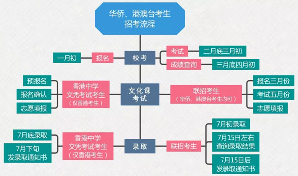 2020年中央美術學院報名與考試時間