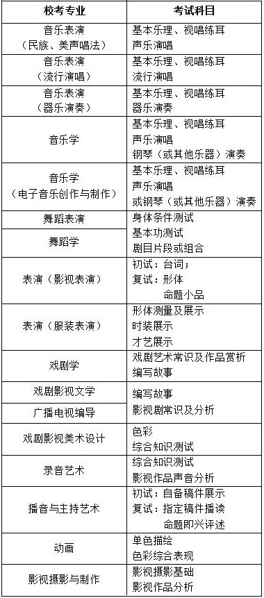 2020年四川文化藝術學院河南考點藝術類專業?？脊?  title=