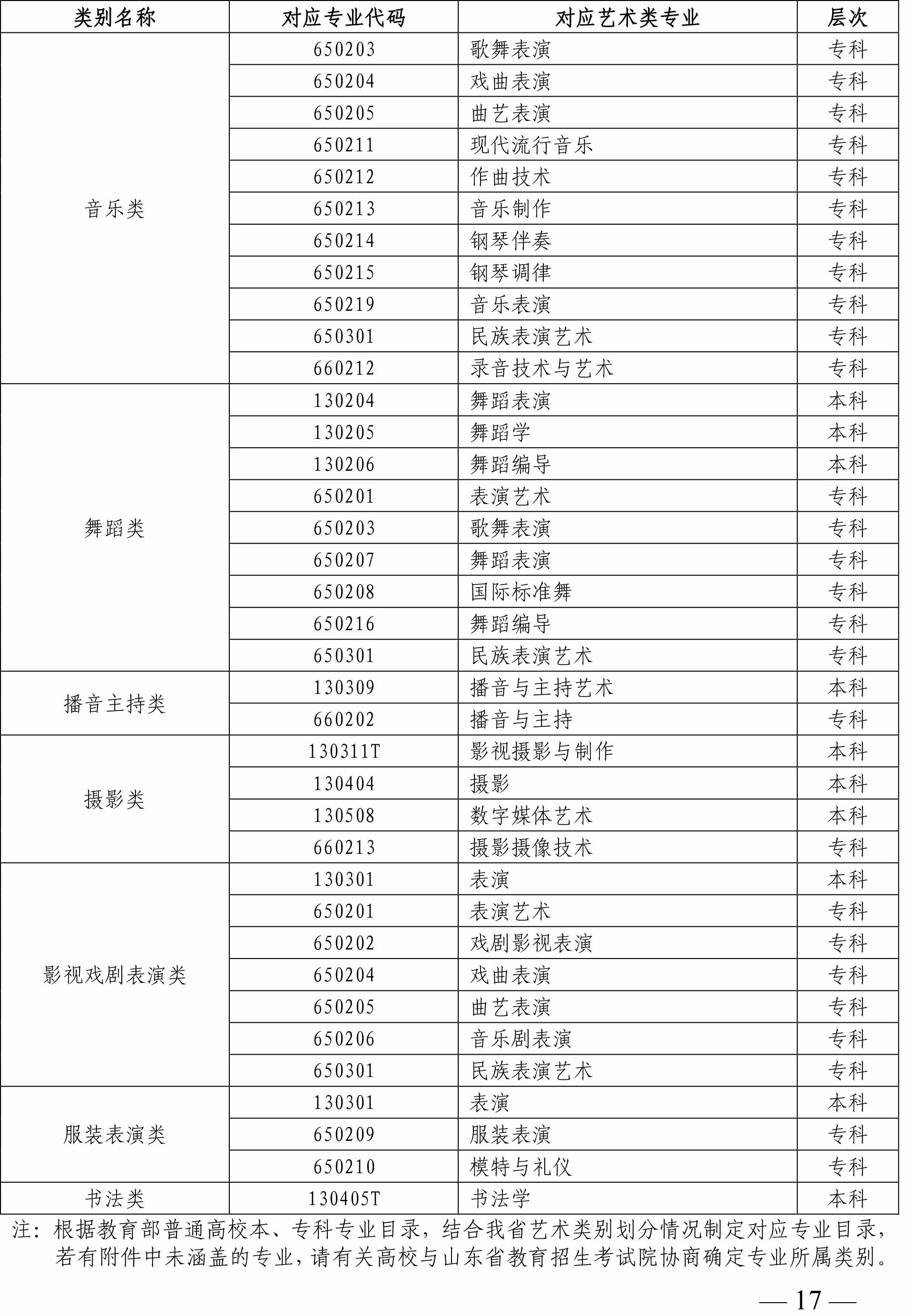 2020年山東省藝術(shù)類專業(yè)招生工作實施方案