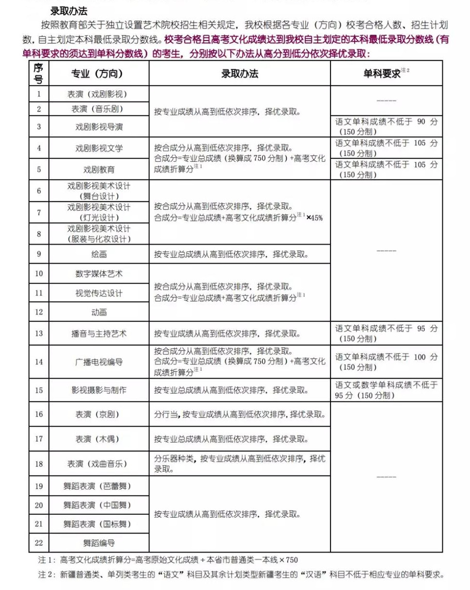 上海戲劇學院2020年本科錄取規(guī)則